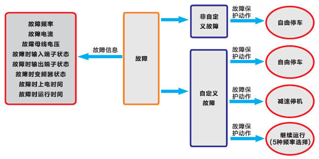 德力西變頻器