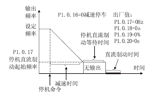 E系列減速停機(jī)圖