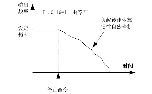 E系列自由停機(jī)圖