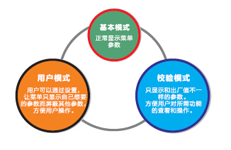 德力西變頻器多樣化菜單顯示模式