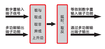 德力西變頻器內(nèi)置虛擬延時(shí)繼電器