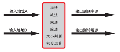 德力西變頻器內(nèi)置運(yùn)算模塊功能