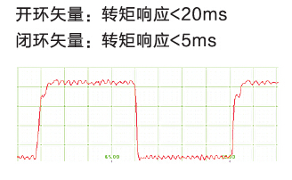 德力西變頻器轉(zhuǎn)矩響應(yīng)快