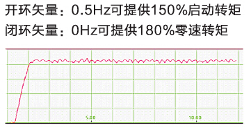 德力西變頻器啟動轉(zhuǎn)矩大