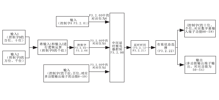 簡(jiǎn)易型380V變頻器功能