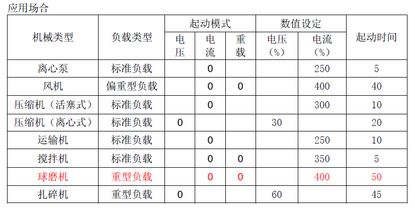 45KW軟起動(dòng)應(yīng)用場合