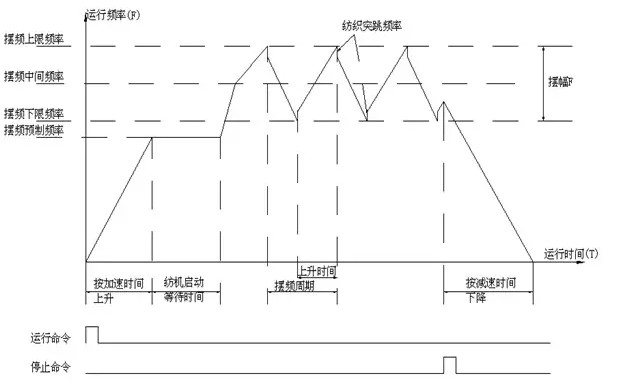 變頻器擺頻功能在紡織機械上如何應(yīng)用