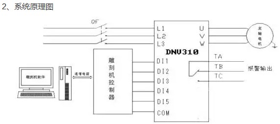 變頻器如何在雕刻機上應用